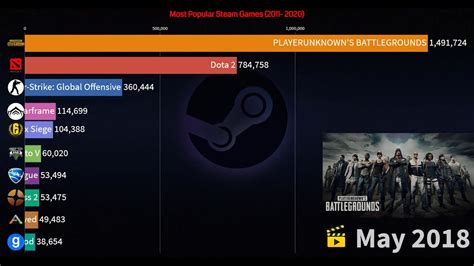 Most Popular Steam Games 2011 2020 Youtube