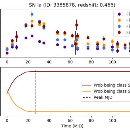 Simulated type Ia supernova light-curve and classification. Top:... | Download Scientific Diagram