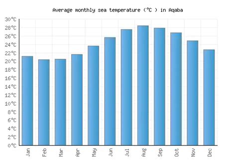 Aqaba Weather Averages Monthly Temperatures Jordan Weather Visit