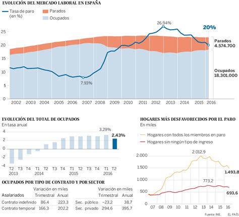 EPA Evolución del mercado laboral en España Actualidad EL PAÍS