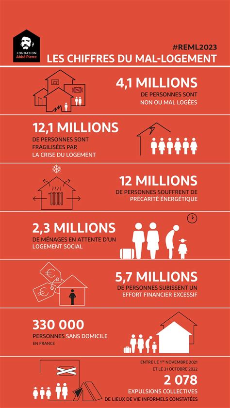 Les chiffres clés 2023 du mal logement en France Adars