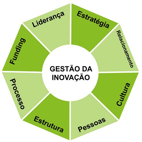 Cinco ferramentas essenciais de gestão da inovação Innoscience