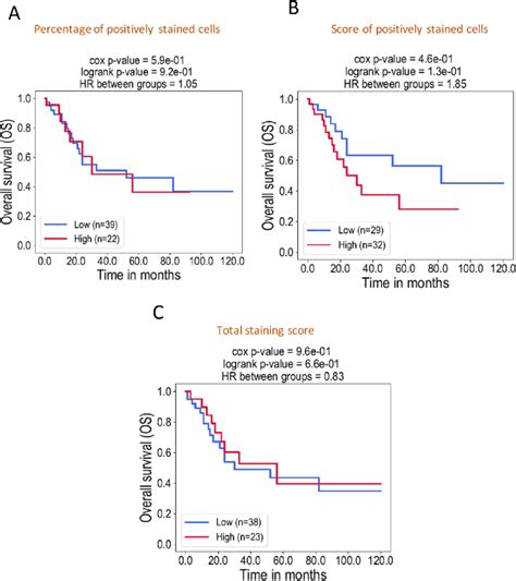 Kaplan Meier Curves For Overall Survival Analysis According To Acat