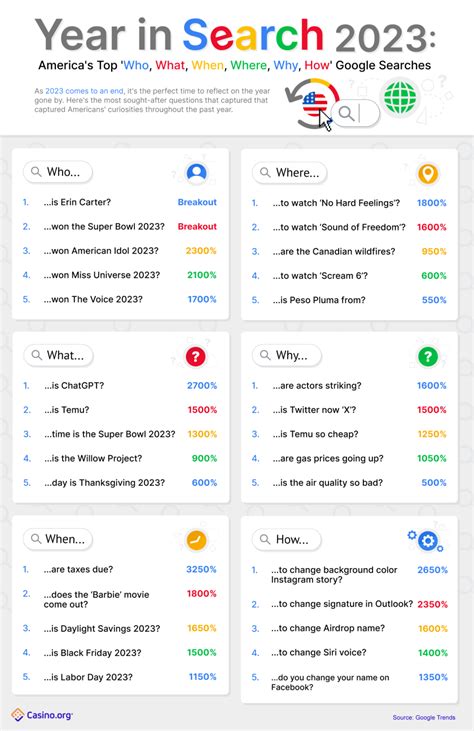 Year in Search 2023: America and Canada's top Google searches