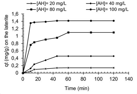 Presents Sorption Capacities Qt Corresponding To Each Material As A