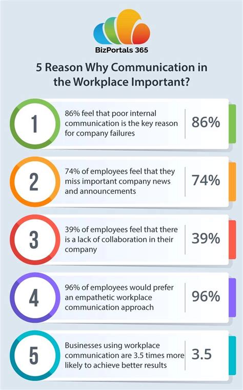 Effective Workplace Communication Key To Success