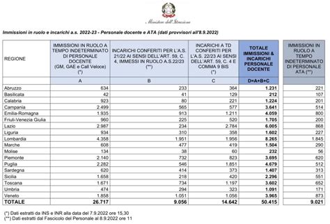 Immissioni In Ruolo Primi Dati Oltre Mila I Posti Non