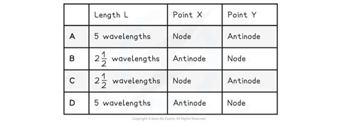 Nodes And Antinodes Dp Ib Physics Sl Revision Notes 2016