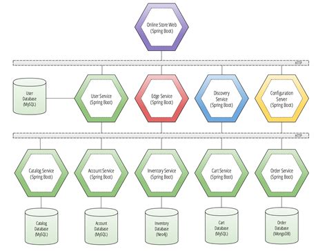 Data Flow Diagram Microservices Microservices Nginx Introduc