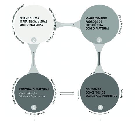 Esquema Contendo As Etapas Do M Todo Material Driven Design Mdd