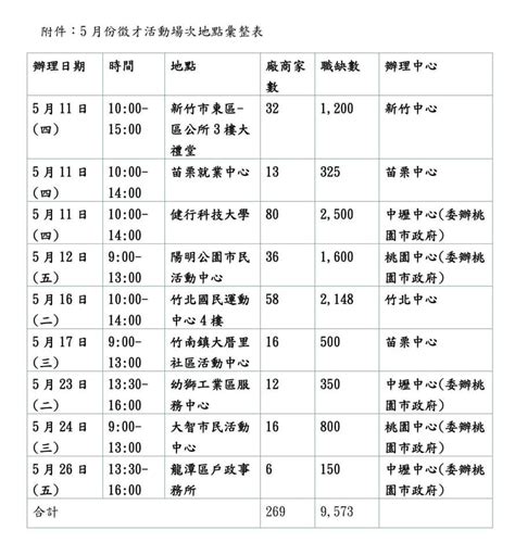 桃竹苗地區9場次徵才五月開跑 勞動部桃竹苗分署：近萬職缺最高薪資上看100k