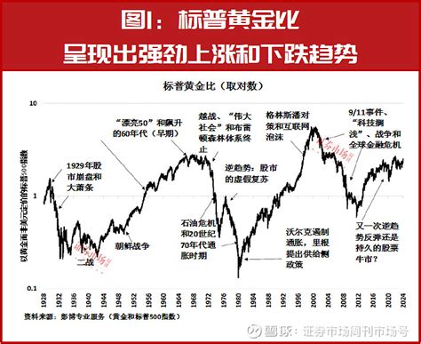 标普500指数已失去相对黄金的上行势头 文丨艾瑞克·诺兰德（erik Norland）编辑丨吴海珊长期来看，黄金是比股票获利更高的投资吗？我们