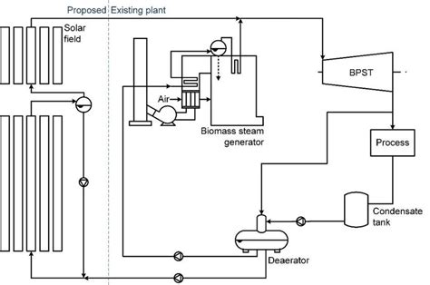 Hybrid Cogeneration Power Plant Layout With Biomass Steam Generator And Download Scientific