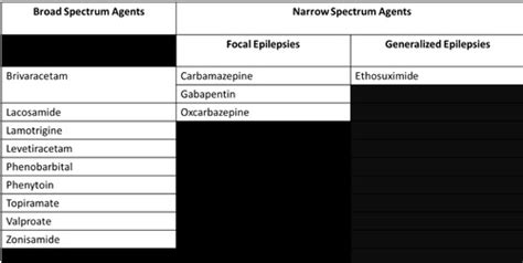 Seizures And Seizure Medication Flashcards Quizlet