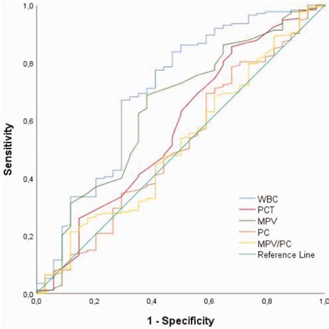 Receiver Operating Characteristic Curve Of Parameters Wbc White Blood