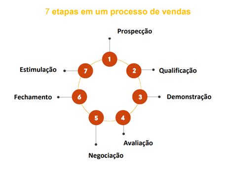 Processo De Vendas O Guia Definitivo Freshworks Crm