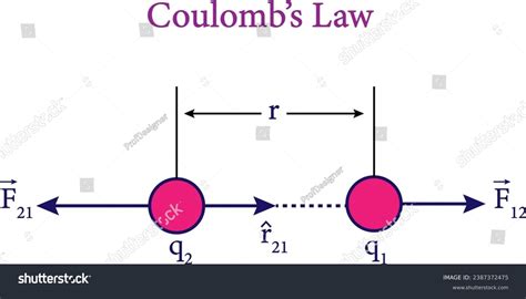 Coulomb’s Law diagram . Vector illustratioon. - Royalty Free Stock Vector 2387372475 - Avopix.com