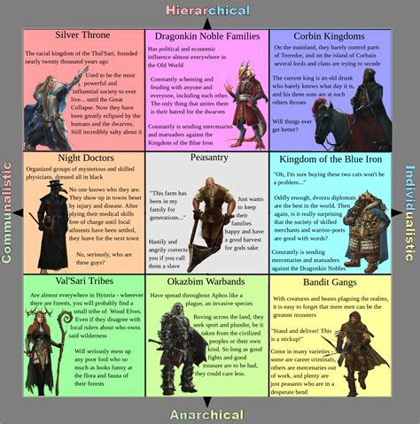 Oc Compass Groups And Factions Of Aphos Part 1 Rpoliticalcompassmemes