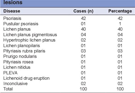 Table 1 From Histopathological Study Of Non Infectious Papulosquamous