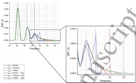 Graphical Depiction Of The New Drt Approach On Simulated Ideal Eis