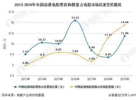 2020年中国动漫产业市场现状及发展前景分析 供给和需求端均将保持高速增长前瞻趋势 前瞻产业研究院