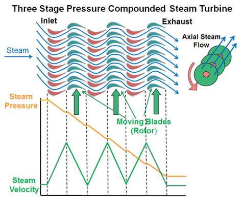 How Steam Turbines Work Electrical E