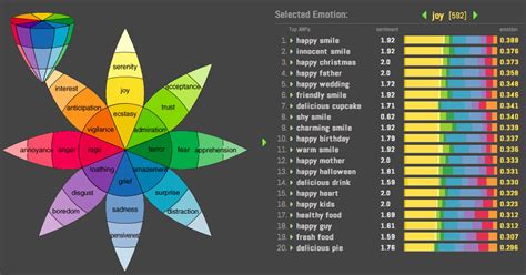 Fig2 Plutchiks Wheel Of Emotions With Its 24 Emotions Organized By 8