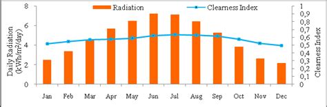 Monthly Average Global Horizontal Irradiance At Algiers Location