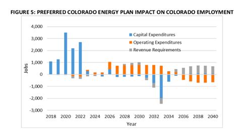 The Colorado Energy Plan The Economic Impact Of Our Renewable Energy