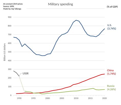 Soviet Military Spending Graph