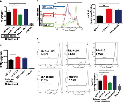 Frontiers Blocking LAIR1 Signaling In Immune Cells Inhibits Tumor