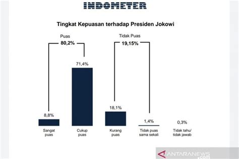 Survei Indometer 80 Persen Publik Puas Dengan Kinerja Presiden Jokowi