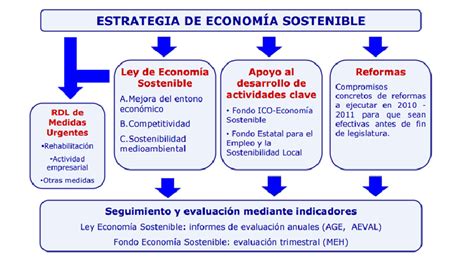 Desarrollo Sustentable Estrategias De Sustentabilidad Para El