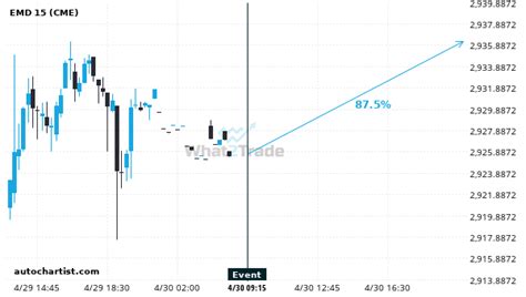 There Is A 875 Chance Of Emd Trending Upwards What2trade