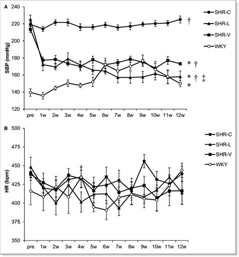 Time Course Of Systolic Blood Pressure Sbp A And Heart Rate Hr B