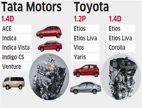 Common Engines Serve 60 Cars Across Indian Mass Markets The Economic Times