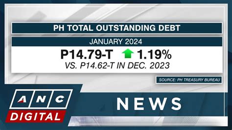 PH Total Outstanding Debt Hits P14 79 T In January ANC YouTube