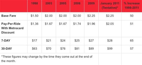 NYC Subway Fare Hike is Absurd | Dann Berg