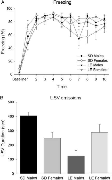 Strain And Sex Differences In Fear Conditioning 22 Khz Ultrasonic