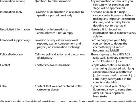 Coding Scheme Category Description Example A Download Table