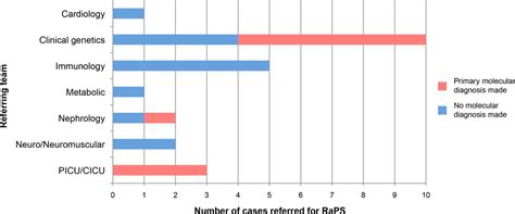 Rapid Paediatric Sequencing RaPS Comprehensive Real Life Workflow