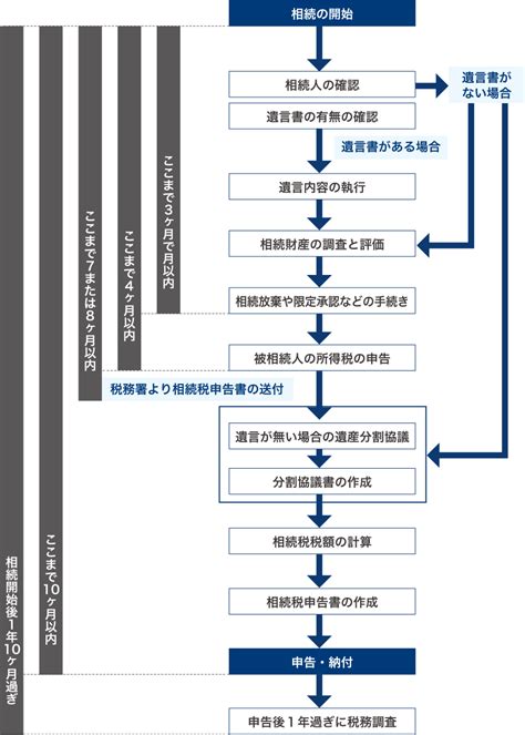 相続税の申告期限と納付期限 税理士法人アップパートナーズ福岡