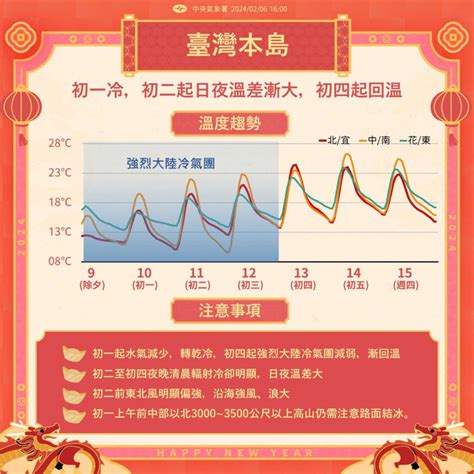 未來3階段變化！初一轉乾冷「西部溫差破10度」 1圖掌握春節天氣 生活 Ctwant