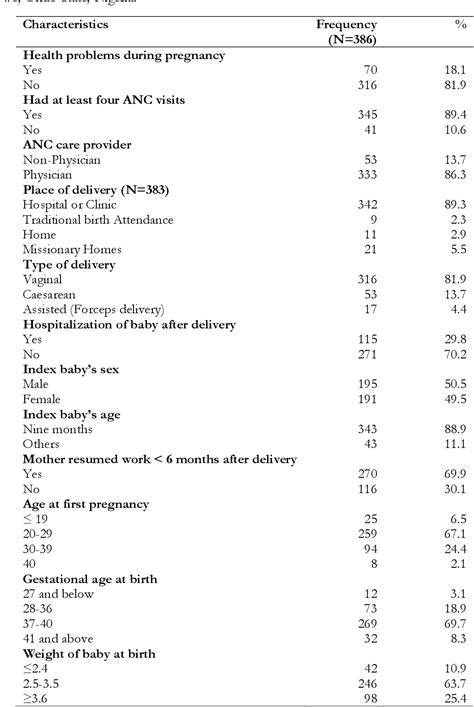 Table 2 From Prevalence And Predictors Of Exclusive Breastfeeding Among