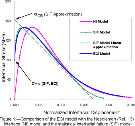 Figure From Modeling Progressive Damage Using Local Displacement