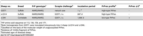 Summary of intraspecies transmission of sheep scrapie. | Download Table