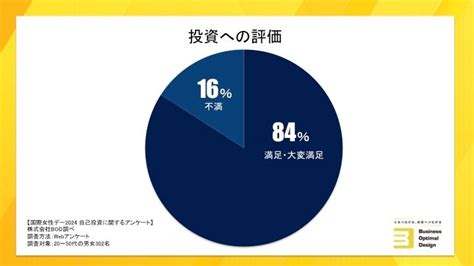 3割が“健康”へ投資予定。2024年 国際女性デーのテーマ「女性に投資を。」にちなみ、株式会社bodが自己投資に関するアンケートを実施