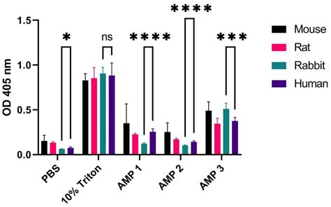 Ijms Free Full Text Optimization Of The Hemolysis Assay For The