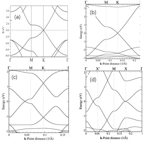 Band Structures Of Graphene And Graphynes A Graphene B