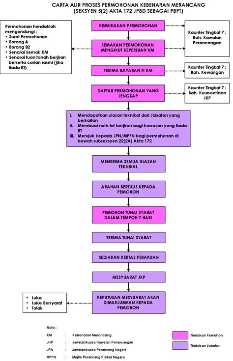 Carta Alir Proses Permohonan